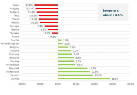 El gráfico muestra los datos de venta online de recambios en Europa en 2024 por países, mostrando la evolución respecto a los datos de 2023.