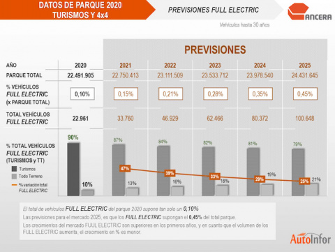 Información sobre las previsiones del parque full electric.